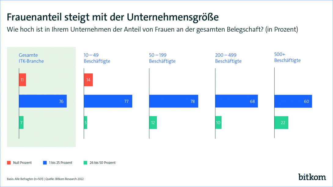 Frauenanteil steigt mit der Unternehmensgröße