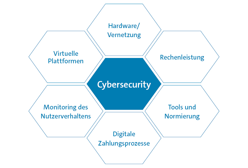 Bausteine des Metaverse – orientiert an Ball 
